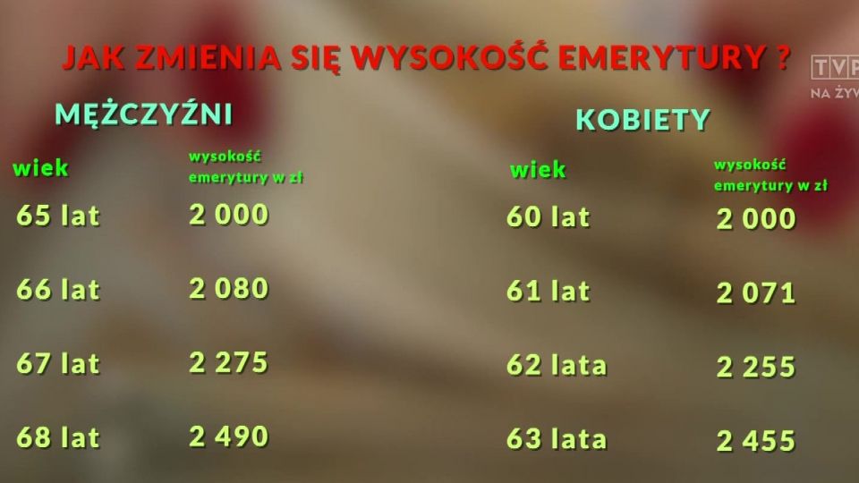 KIEDY NAJLEPIEJ PRZEJŚĆ NA EMERYTURĘ? (pytanienasniadanie.tvp.pl)