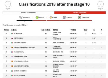 Wyniki 10. etapu Vuelta a Espana (fot. lavuelta.es)