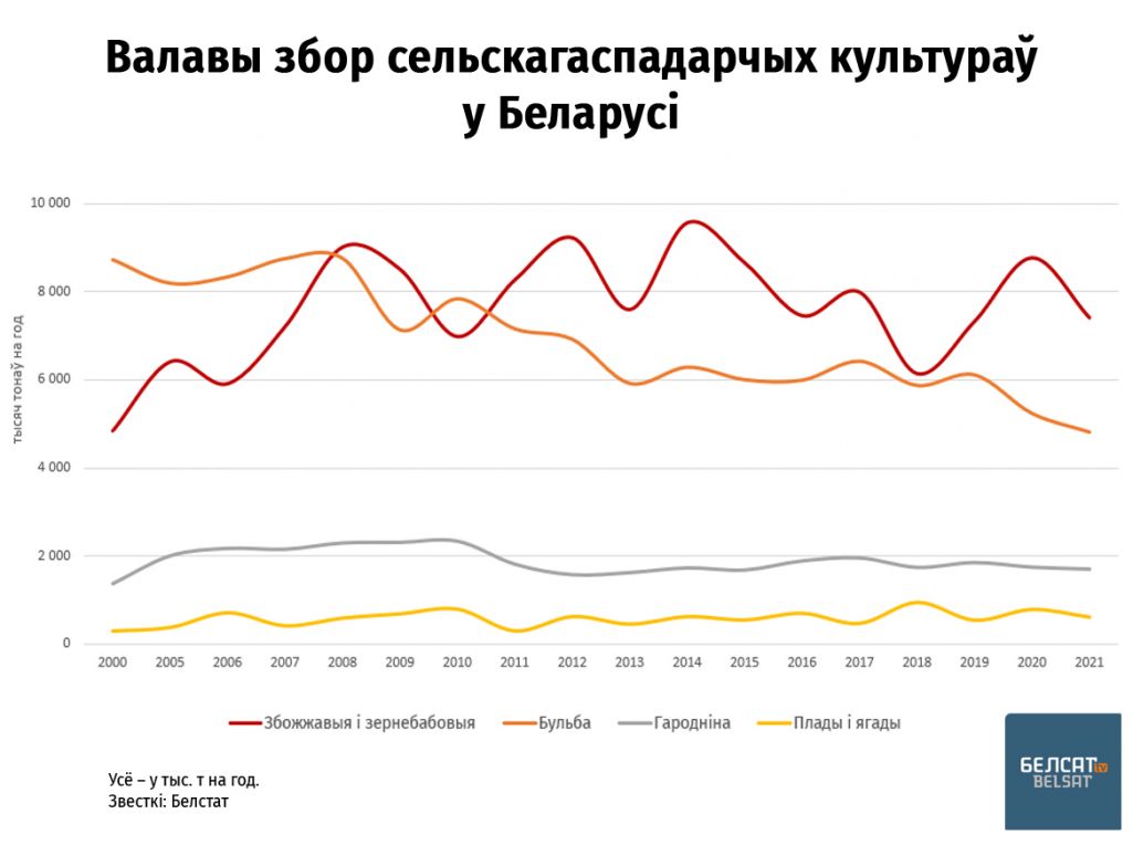 Валавы збор сельскагаспадарчай прадукцыі ў Беларусі. Звесткі: Белстат. Выява: Белсат