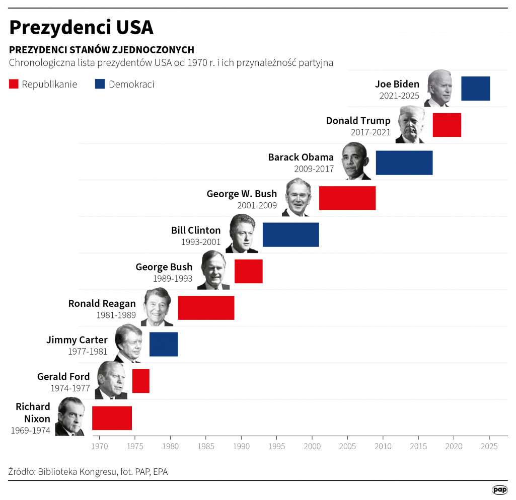 Prezydenci USA, fot. PAP/Maciej Zieliński