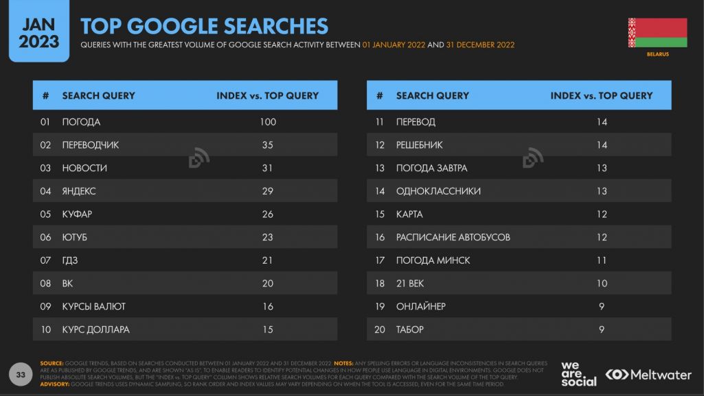 Пошукавыя запыты жыхароў Беларусі ў «Google» (Скрыншот: Datareportal.com)