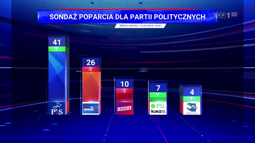 Prawo I Sprawiedliwosc Na Czele Sondazu Wiadomosci Tvp