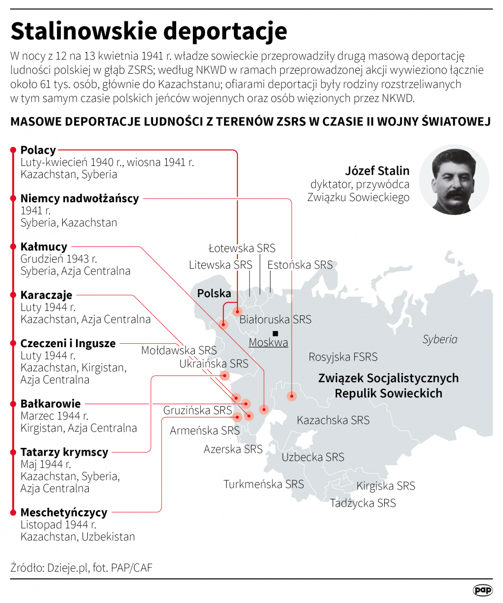 Masowe deportacje ludności z terenów ZSRS w czasie II wojny światowej, fot. PAP/Maciej Zieliński, Adam Ziemienowicz