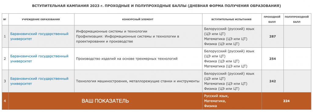 Як працуе сістэма параўнання паказнікаў з мінулым годам на сайце для абітурыентаў. (Скрыншот: «Белсат»)