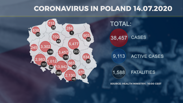 267 New Covid 19 Infections In Poland Active Cases On Slight Rise