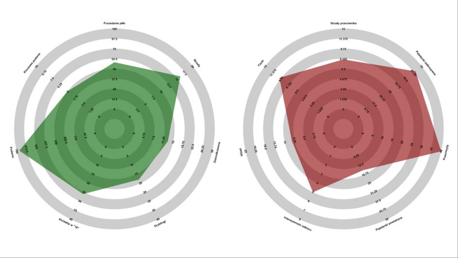 Statystyki reprezentacji Niemiec (średnio/mecz, dane z meczów towarzyskich: WyScout, opracowanie: własne) Statystyki reprezentacji Niemiec (Dane: WyScout, opracowanie: własne)