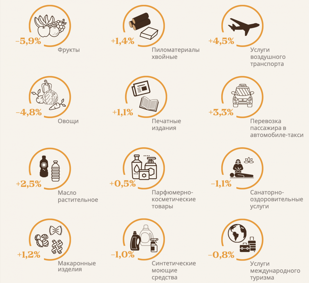Як змяніліся цэны за жнівень ў параўнанні з ліпенем на розныя тавары. Інфаграфіка: Белстат