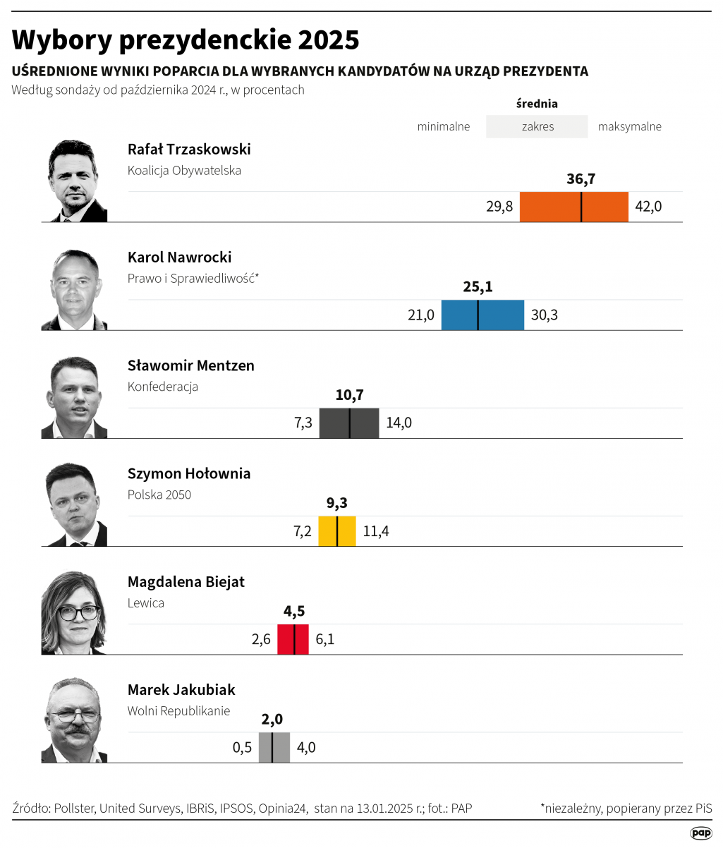 Dziesięcioro kandydatów na prezydenta