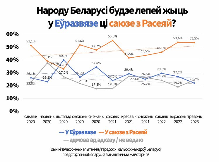 У якім саюзе было б лепей жыць народу Беларусі