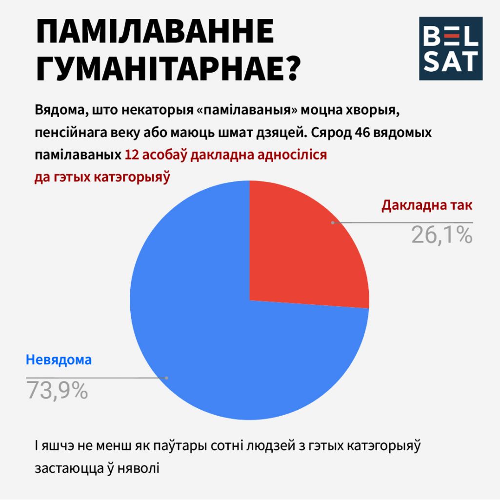 Адсотак людзей, чыё памілаванне дакладна можна лічыць гуманітарным. Выява: Белсат