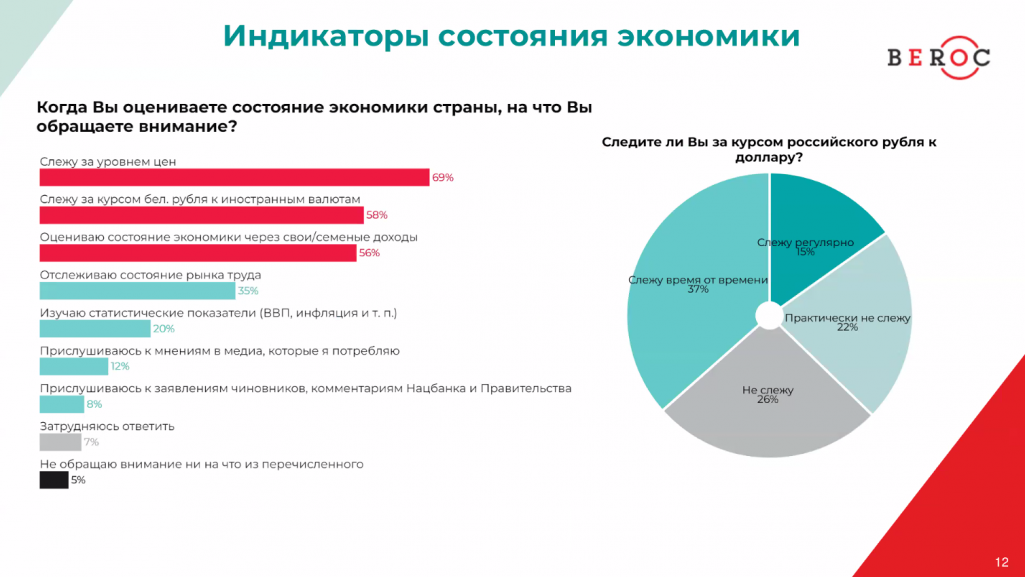 Матэрыялы маніторынгу эканомікі Беларусі. Крыніца: BEROC