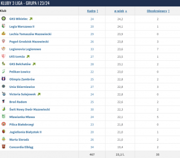 Legia II Warszawa ma jedną z najstarszych drużyn w III lidze. Docelowo drużyna ma rozwijać juniorów Wojskowych (fot: Transfermarkt)